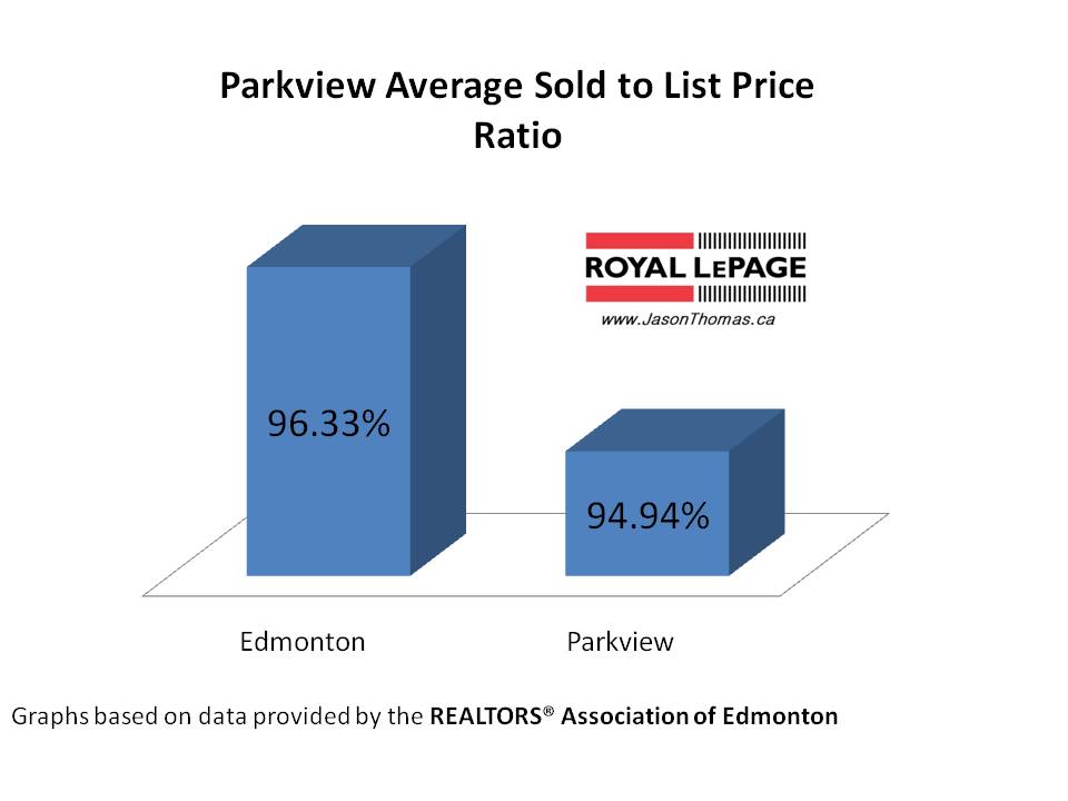 Parkview Valleyview average sold to list price ratio Edmonton real estate